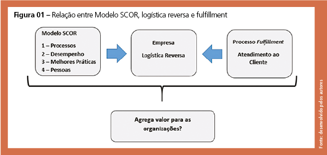 A aplicação do modelo SCOR e da metodologia do fulfillment ao processo de  logística reversa: é possível essa integração? - Logweb - Notícias e  informações sobre logística para o seu dia