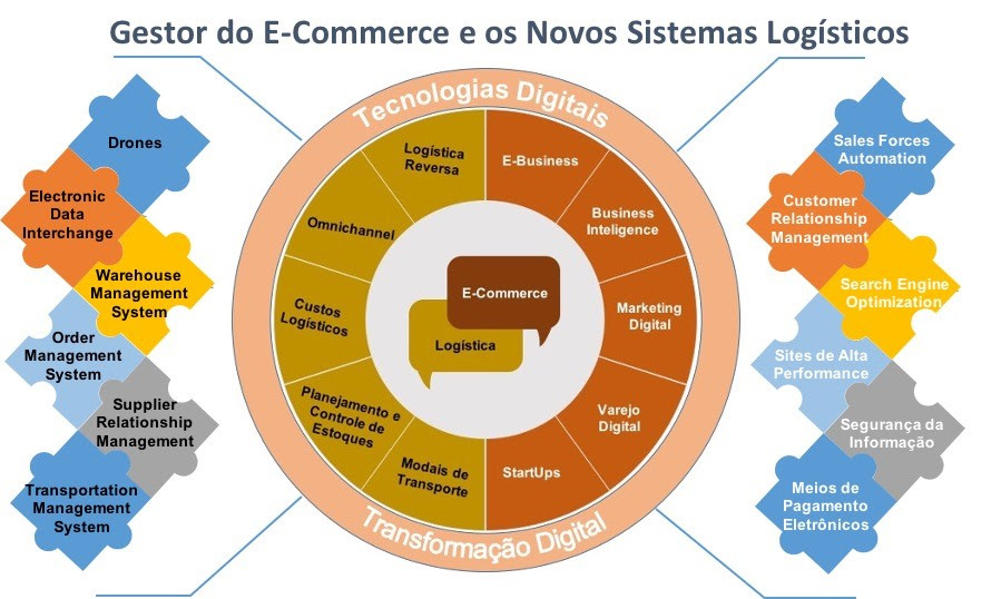 Gestor de e-commerce e dos novos sistemas logísticos, profissões que ...
