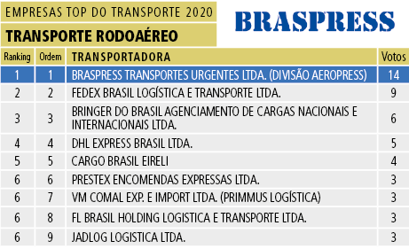 Tabela 19 - Transporte Rodoaéreo