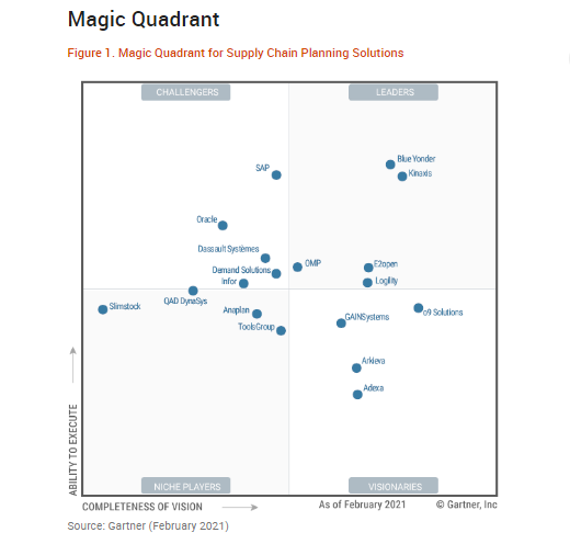 Quadrante Mágico Gartner 2021 Planning Supply Chain - Blue Yonder