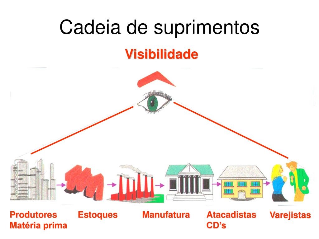 Melhorando a Visibilidade da Cadeia de Suprimentos: Uma Abordagem ...